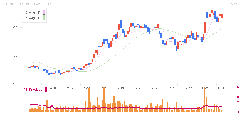 丸建リース(9763)の日足チャート