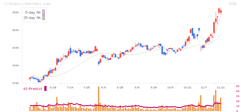 いであ(9768)の日足チャート