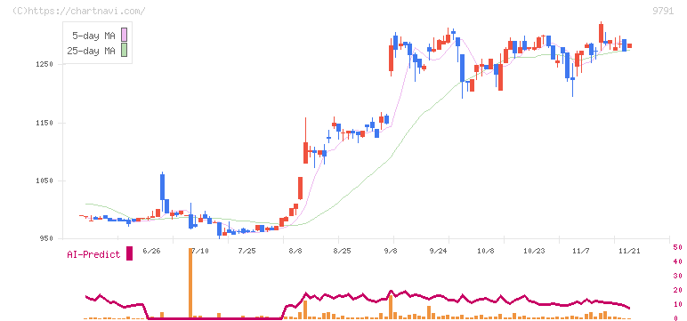 ビケンテクノ(9791)の日足チャート