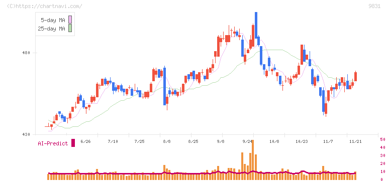 ヤマダホールディングス(9831)の日足チャート