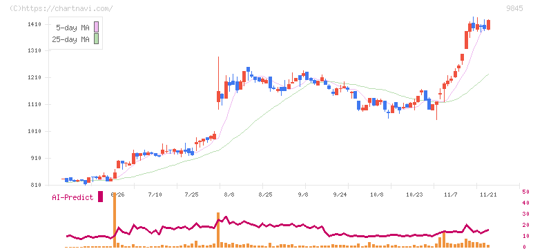 パーカーコーポレーション(9845)の日足チャート