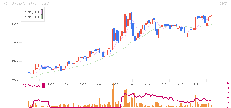 ソレキア(9867)の日足チャート