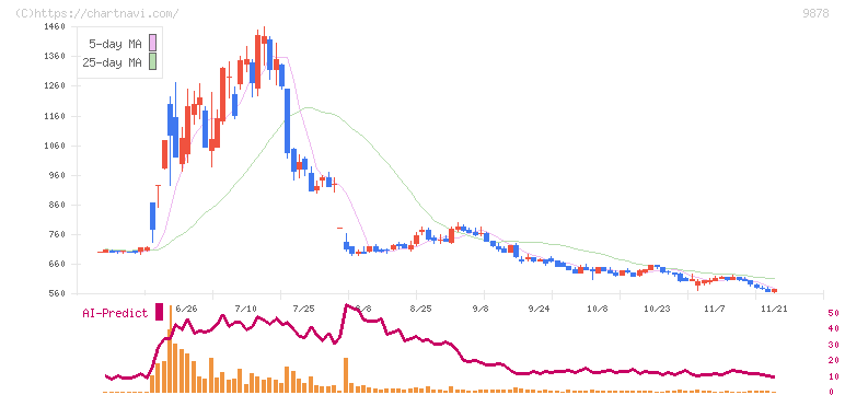 セキド(9878)の日足チャート