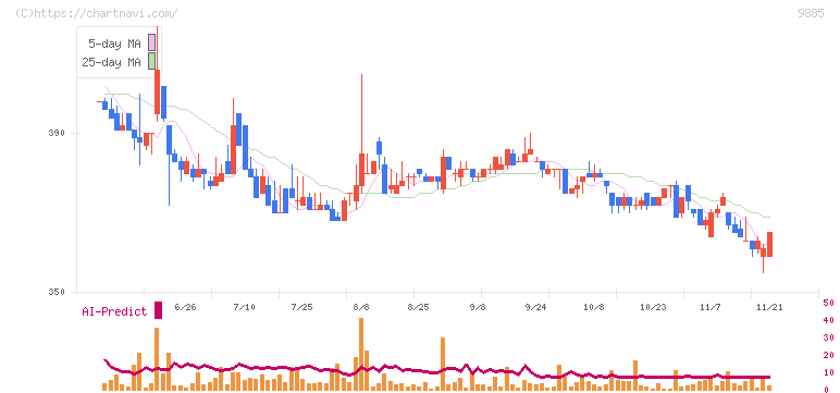 シャルレ(9885)の日足チャート