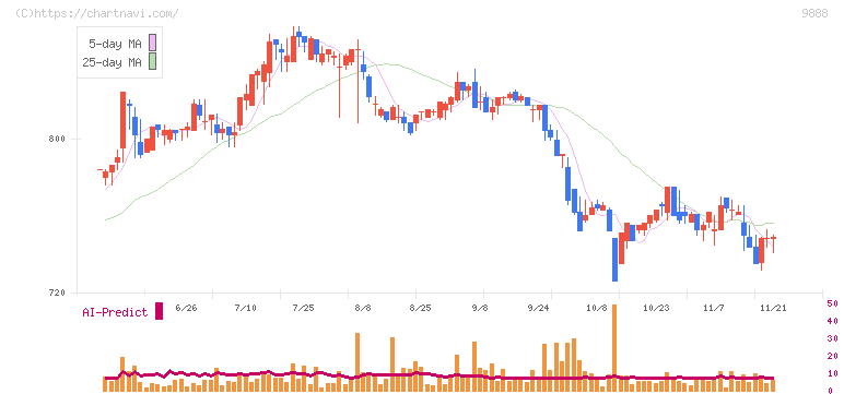 ＵＥＸ(9888)の日足チャート