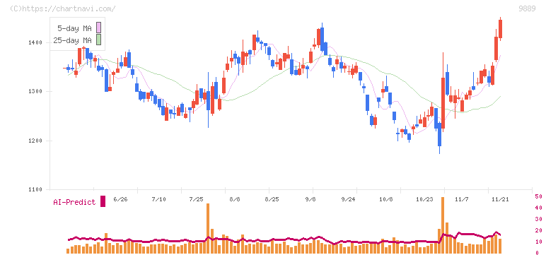 ＪＢＣＣホールディングス(9889)の日足チャート