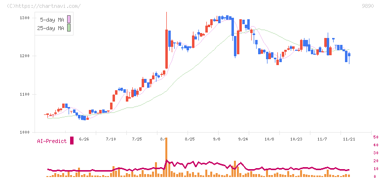 マキヤ(9890)の日足チャート