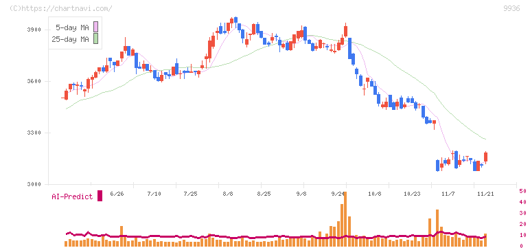 王将フードサービス(9936)の日足チャート