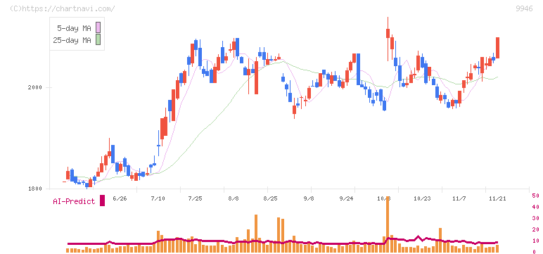 ミニストップ(9946)の日足チャート