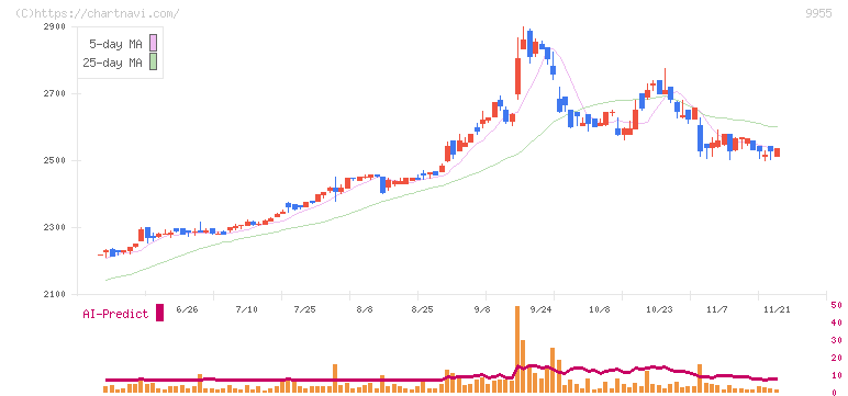 ヨンキュウ(9955)の日足チャート