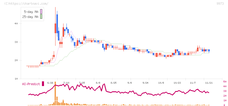 ＫＯＺＯホールディングス(9973)の日足チャート
