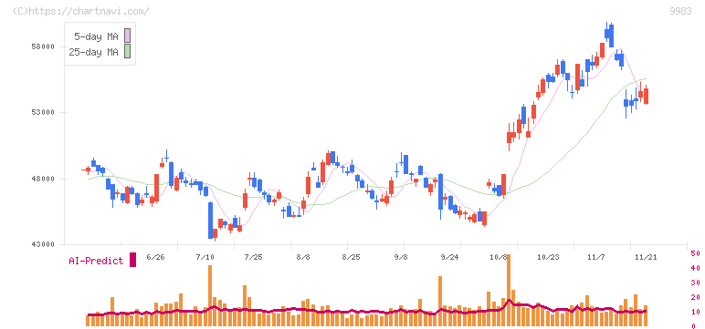 ファーストリテイリング(9983)の日足チャート