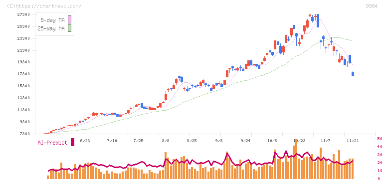 ソフトバンクグループ(9984)の日足チャート