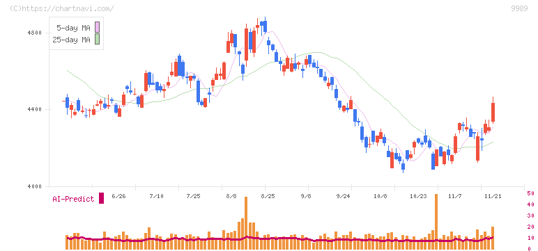サンドラッグ(9989)の日足チャート