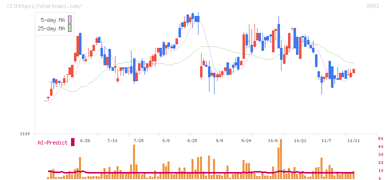 ヤマザワ(9993)の日足チャート