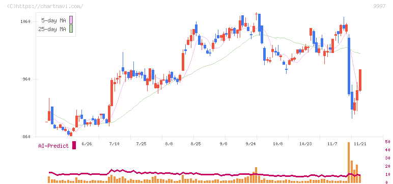 ベルーナ(9997)の日足チャート