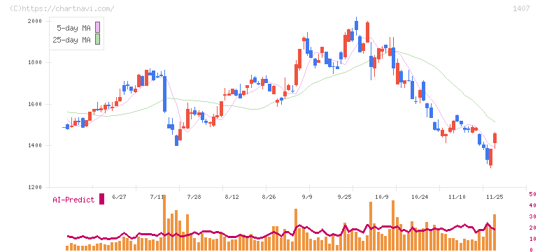 ウエストホールディングス(1407)の日足チャート