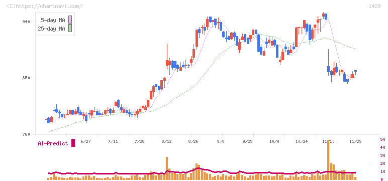 日本アクア(1429)の日足チャート