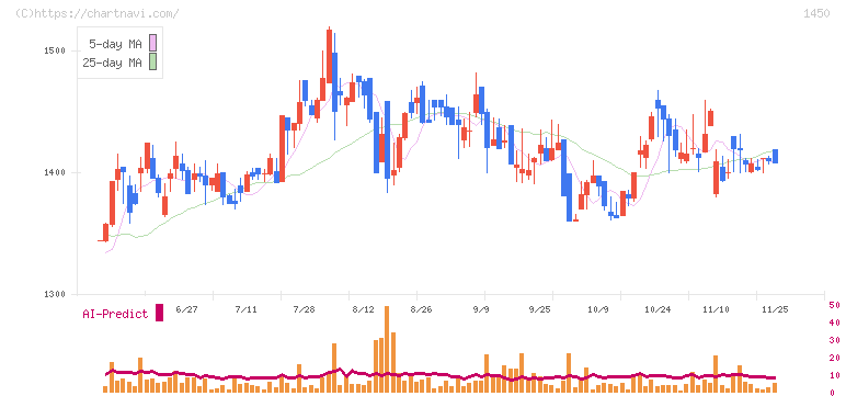 ＴＡＮＡＫＥＮ(1450)の日足チャート