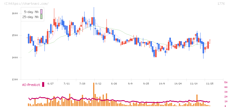 三井住建道路(1776)の日足チャート