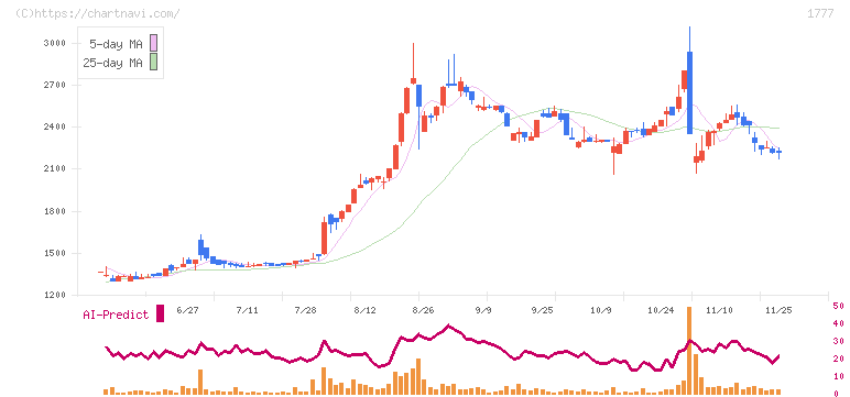 川崎設備工業(1777)の日足チャート