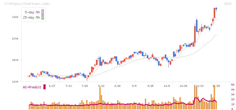 大林組(1802)の日足チャート