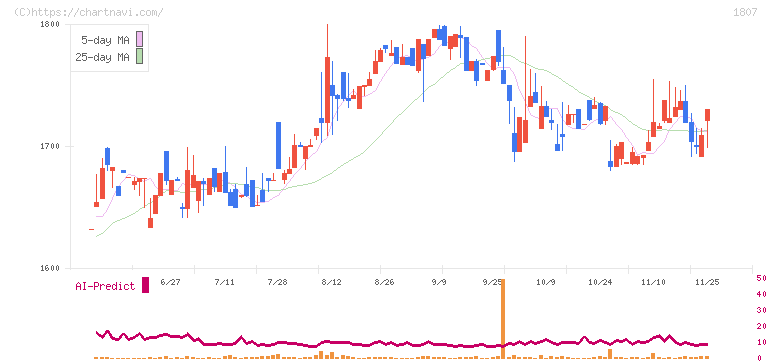 佐藤渡辺(1807)の日足チャート