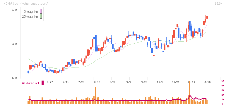 西松建設(1820)の日足チャート