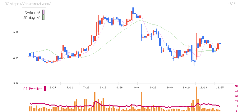 佐田建設(1826)の日足チャート