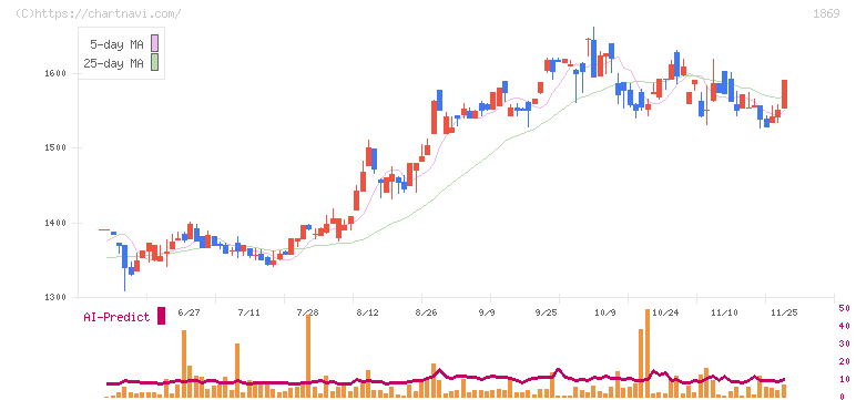 名工建設(1869)の日足チャート