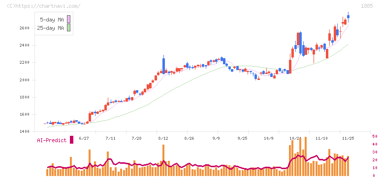 東亜建設工業(1885)の日足チャート