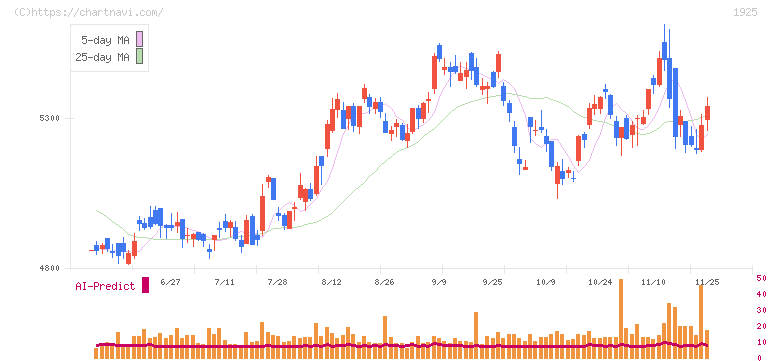 大和ハウス工業(1925)の日足チャート