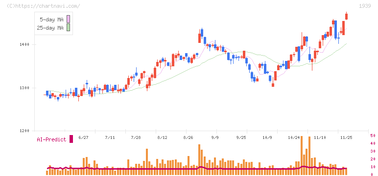 四電工(1939)の日足チャート