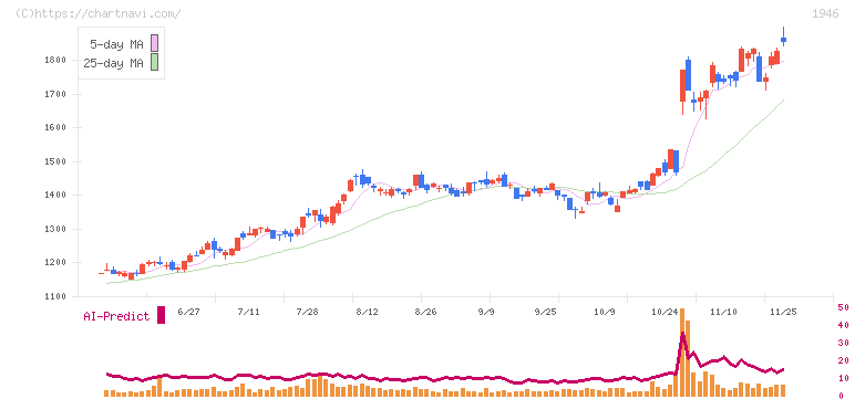 トーエネック(1946)の日足チャート