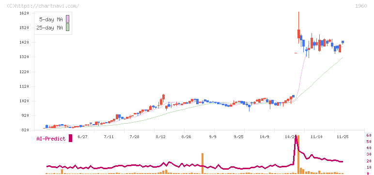 サンテック(1960)の日足チャート