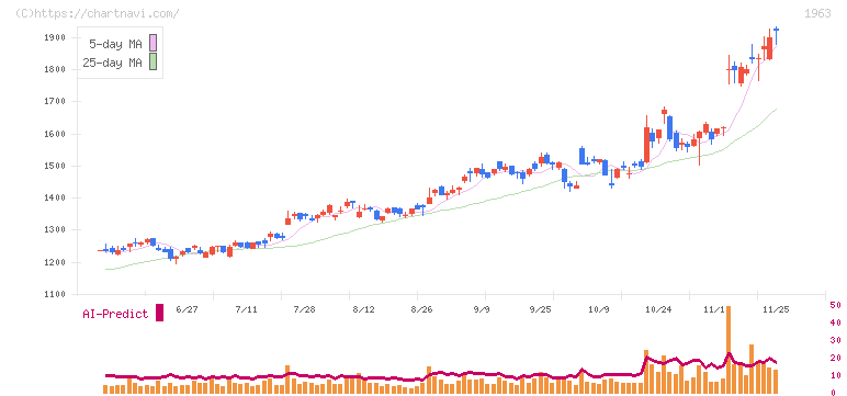 日揮ホールディングス(1963)の日足チャート