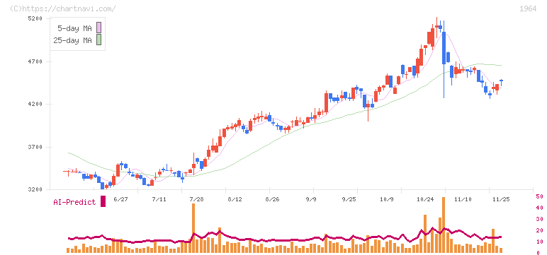 中外炉工業(1964)の日足チャート