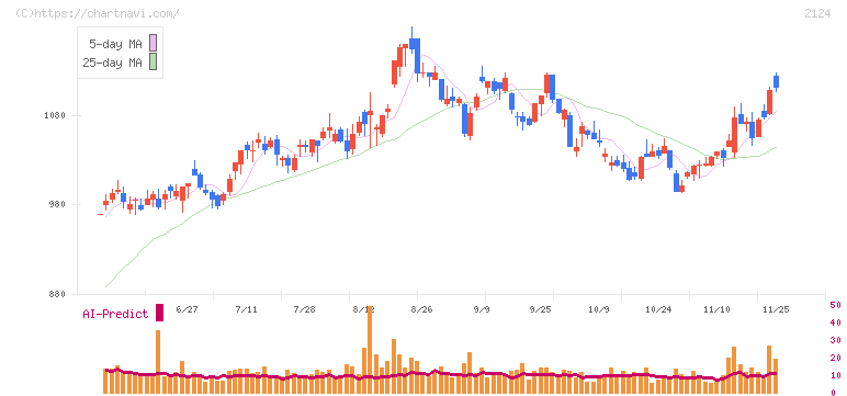 ＪＡＣ　Ｒｅｃｒｕｉｔｍｅｎｔ(2124)の日足チャート