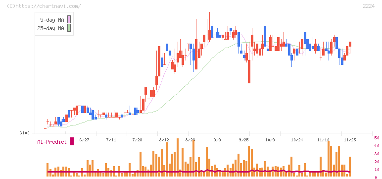 コモ(2224)の日足チャート