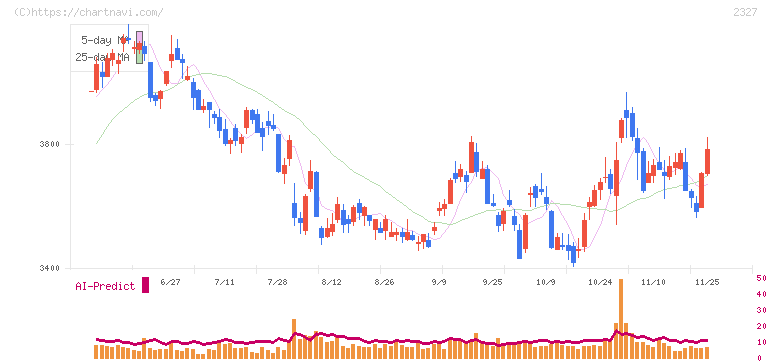 日鉄ソリューションズ(2327)の日足チャート