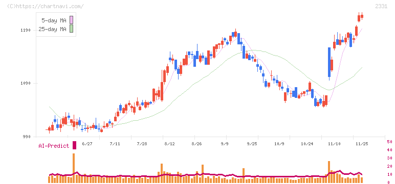 ＡＬＳＯＫ(2331)の日足チャート