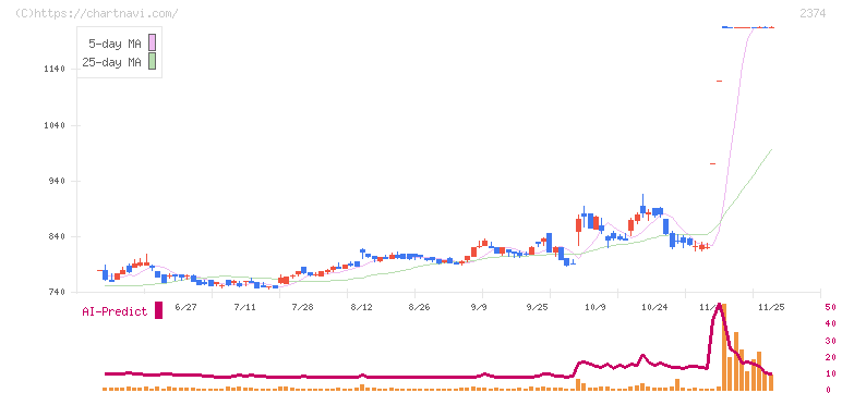 セントケア・ホールディング(2374)の日足チャート