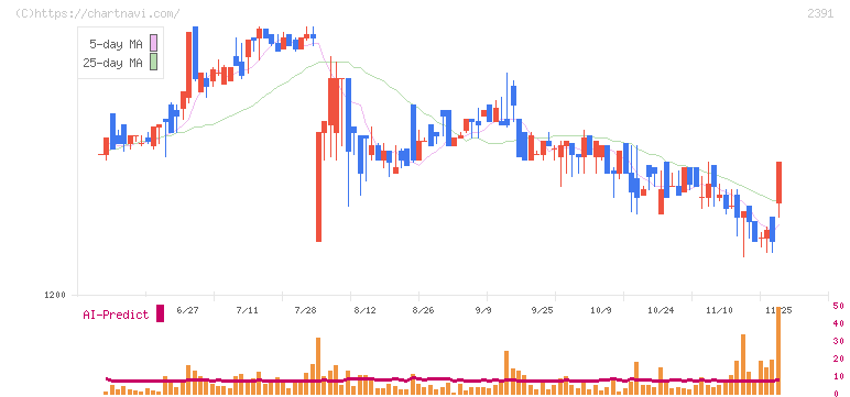 プラネット(2391)の日足チャート