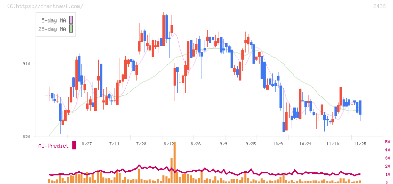 共同ピーアール(2436)の日足チャート