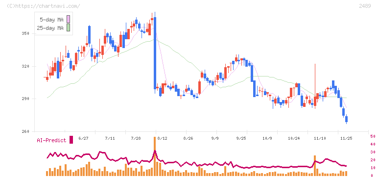 アドウェイズ(2489)の日足チャート