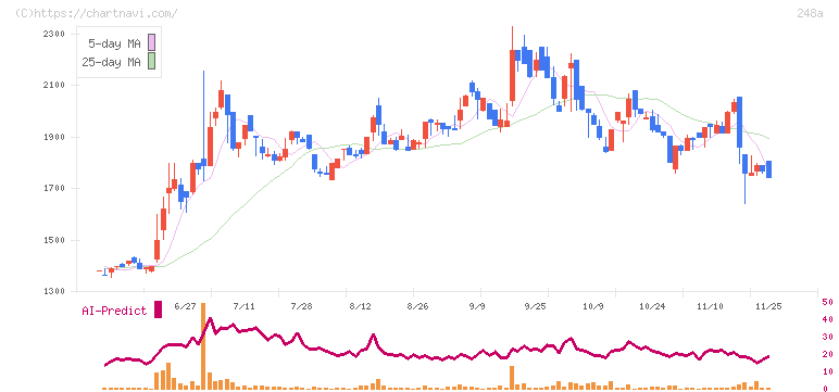 キッズスター(248A)の日足チャート