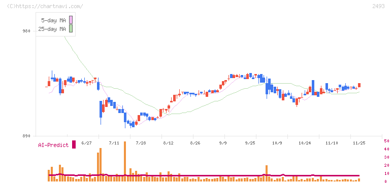 イーサポートリンク(2493)の日足チャート