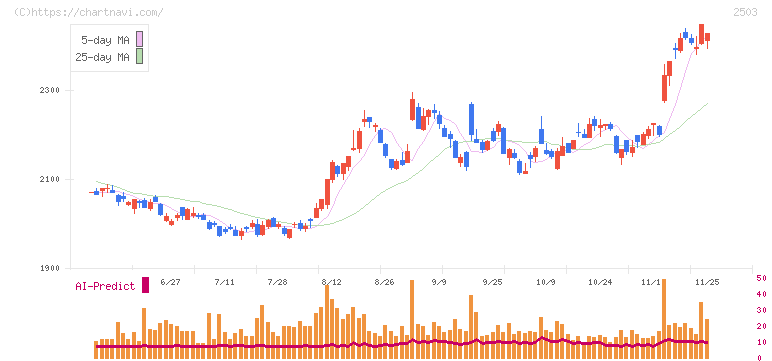 キリンホールディングス(2503)の日足チャート