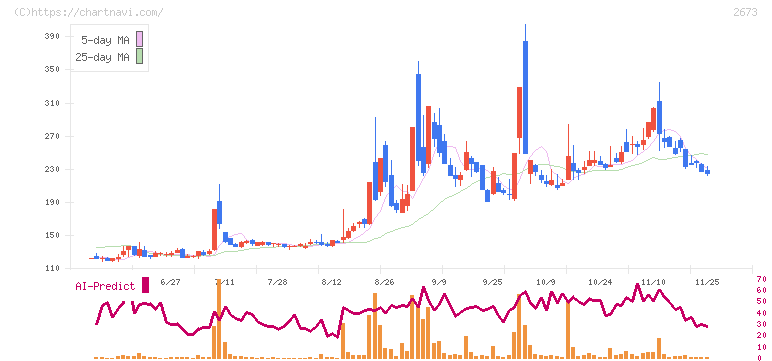 夢みつけ隊(2673)の日足チャート