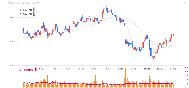アンドエスティＨＤ(2685)の日足チャート